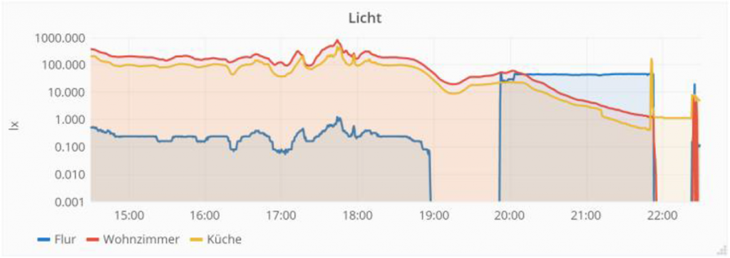 Different Sensor Readings of three light sensors from three different rooms, on a time sale from 3pm to 9pm with clearly visible drops in one room from 6pm to 8 pm
