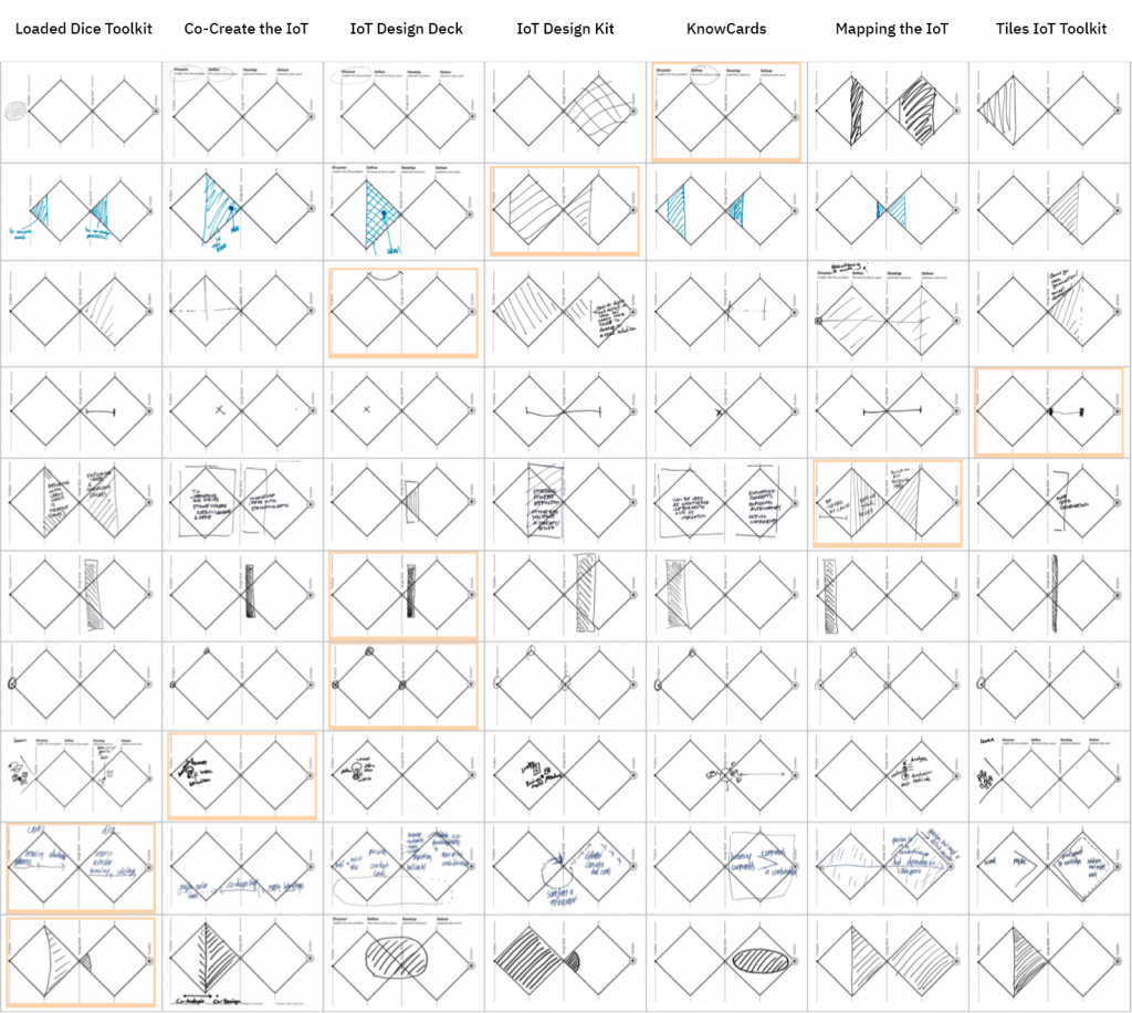 A matrix of mapping of seven IoT design methods by a number of IoT design method experts on the double diamond design process model.
